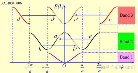 半导体基础 器件8能带 能带图 知乎