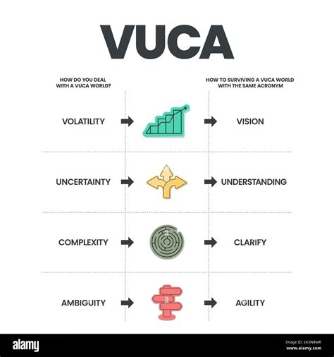 Le Mod Le D Infographie De La Strat Gie Vuca Comporte Tapes