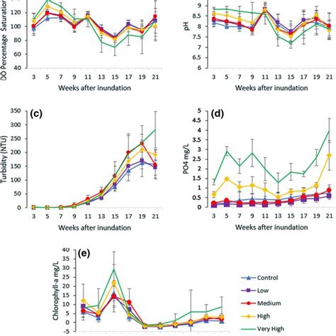 Plots Of Mean A Dissolved Oxygen Saturation B Ph C Turbidity D