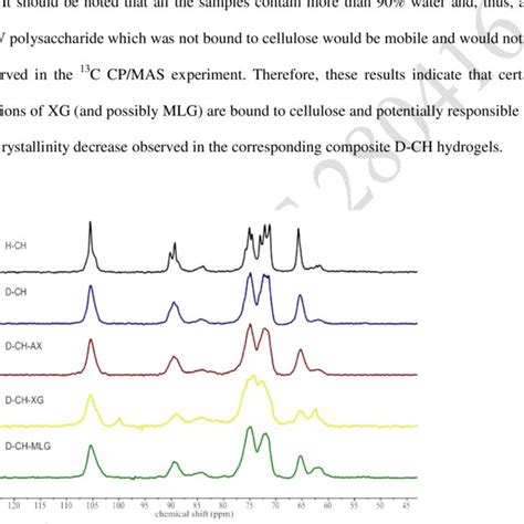 13 C CP MAS NMR Of Pure Cellulose And Composite Hydrogels 423 424