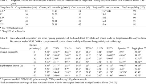 Table 1 From Production Of White Soft Cheese Using Fungal Coagulant