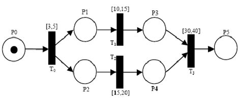 Time Petri Net Example Download Scientific Diagram