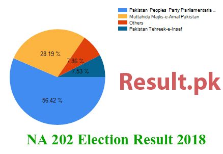 Na Kamber Shahdadkot I Election Result Shahdadkot Candidate List