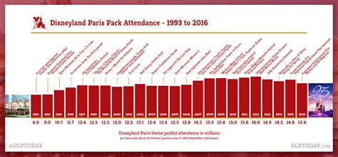 Annual Results Disneyland Paris Park Attendance Down