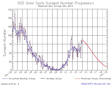 Solar cycle 24 prediction 8 . | Download Scientific Diagram