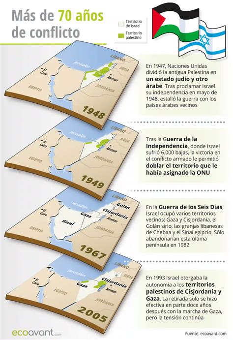 Claves E Historia Del Conflicto Palestino Israel