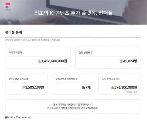 K콘텐츠 투자 인기 펀더풀 2분기 실적 발표 증권형 펀딩 청약 금액 69로 1위 │ 매거진한경