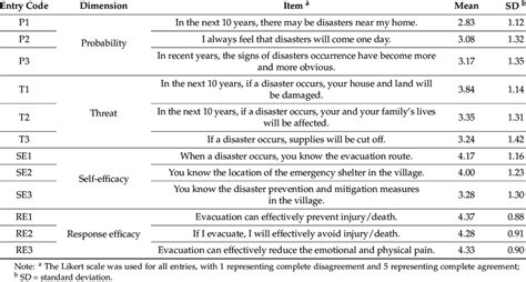 Measurement Of Disaster Risk Perception Download Scientific Diagram