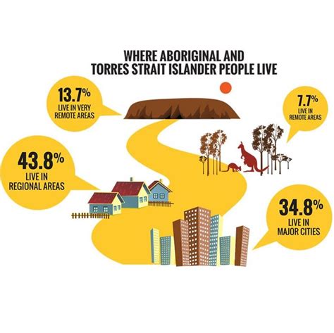 Narragunnawali Face The Facts Aboriginal And Torres Strait Islander