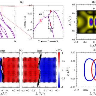 A Electronic Band Structures Calculated With The Soc Around The Vbm