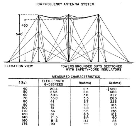 Radio Antenna Engineering Structural Design