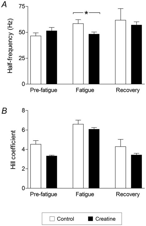 Twitch Kinetics Of EDL Muscles Before And After Creatine Treatment A