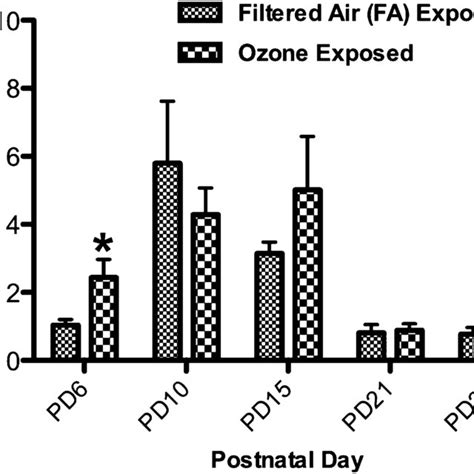 Effect Of Exposure To O On Relative Expression Of Ngf Mrna In