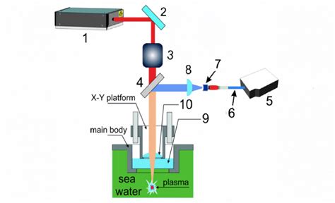 The optical scheme of spectrometer without the sampler device ...