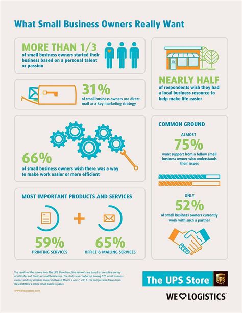 Demand of Small Business Owners | #smalbiz #smb #Infographic | Small
