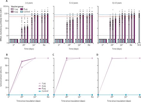 Safety And Immunogenicity Of An Inactivated Covid 19 Vaccine Bbibp