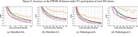 Pdf Dynamic Regularized Sharpness Aware Minimization In Federated