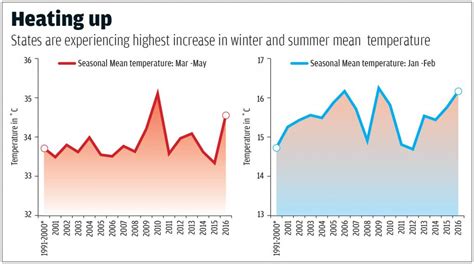 Hotter Than Normal Trends Show That It Is True For Both Summer And