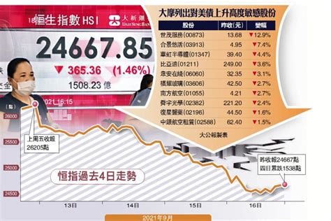 ﻿風高浪急 恒指創今年低 四連跌失1538點