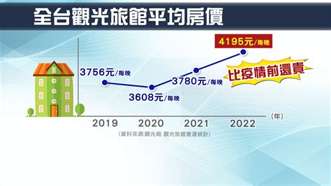 國旅住宿貴爆！民怨過年出遊住宿噴10萬 缺工、原物料漲房價難降