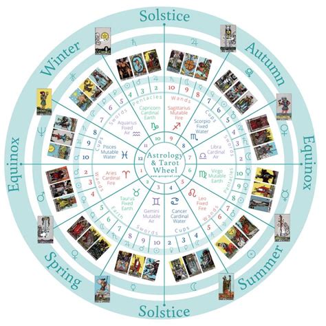 See Where Tarot Cards Land On The Astrology Wheel Tarot Tarot