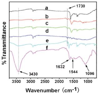 Ft Ir Spectra Of A Pristine Mwcnts B Mwcntcooh C Mwcnt Cocl