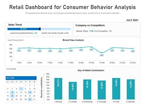 Retail Dashboard For Consumer Behavior Analysis Presentation Graphics