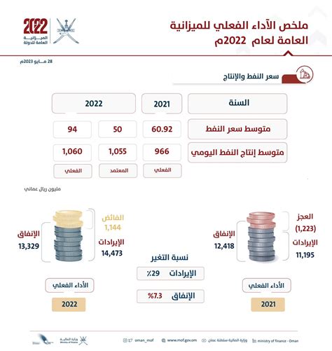 وزارة المالية سلطنة عمان on Twitter ملخص الآداء الفعلي للميزانية