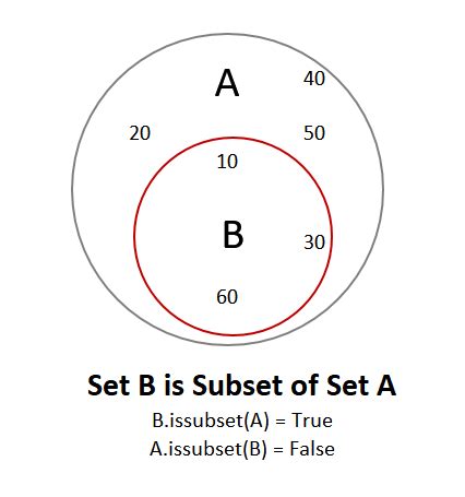 Python Set Issubset Method AlphaCodingSkills