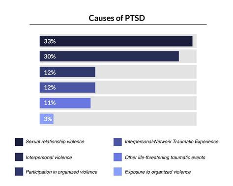 Post Traumatic Stress Disorder Ptsd Statistics 2024 Update Cfah