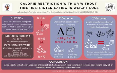 Calorie Restriction With Or Without Time Restricted Eating In Weight Loss