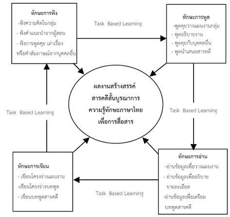 การพัฒนาทักษะภาษาไทยเพื่อการสื่อสารด้วยการจัดการเรียนรู้โดยใช้ภาระงาน