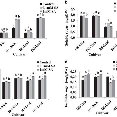 Effect Of Salicylic Acid SA In Three Concentrations0 Control