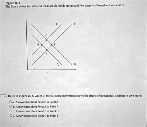 Figure 26 3 The Figure Shows Two Demand For Loanable Funds Curves And