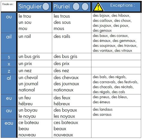 Des Tableaux Pour Laccord Des Noms Et Des Adjectifs Ma Maitresse De