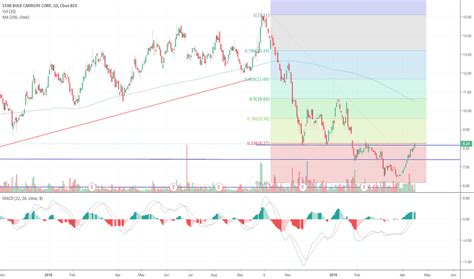 SBLK Stock Price And Chart NASDAQ SBLK TradingView