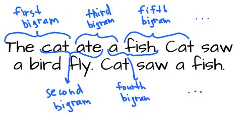 Creating a bigram language model for text generation with Python ...