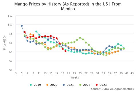 Agronometrics En Gr Ficos Exportaciones De Mango Mexicano A Ee Uu