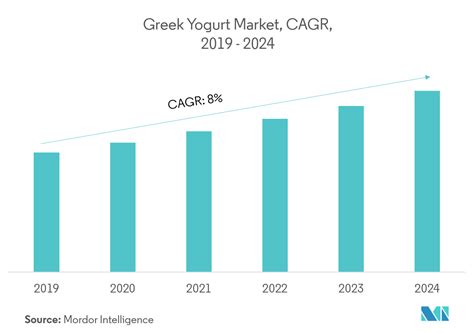 Europe Yogurt Market Growth Trends Forecast