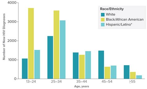 Hiv Among African American Gay And Bisexual Men Hivaids Resource