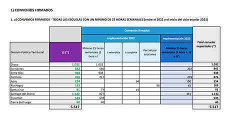 El 59 de las escuelas primarias tendrá al menos una hora más de clase