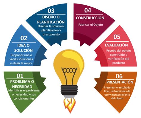 El Proceso Tecnologico Y Sus Fases Mind Map The Best Porn Website