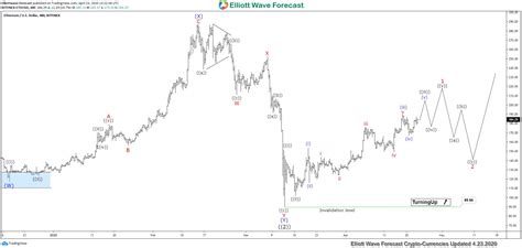 Ethereum Ethusd Short Term Elliott Wave Analysis