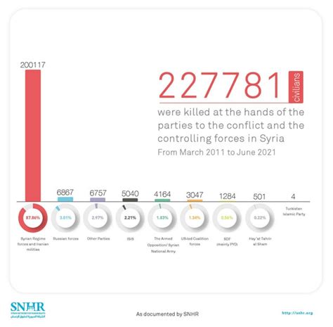 Civilian death in the Syrian civil war : r/islam