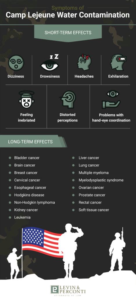 Symptoms Of Camp Lejeune Water Contamination Levin And Perconti﻿