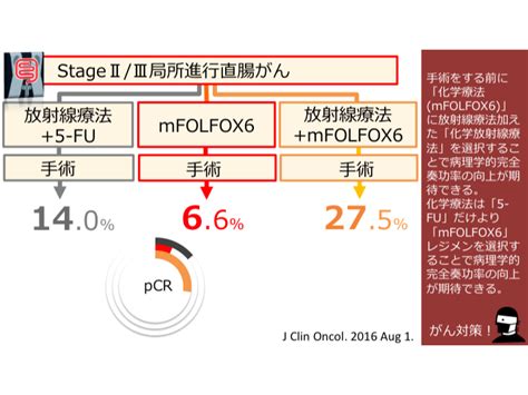 日本がん対策図鑑 【直腸がん：術前治療（pcr）】「folfox＋放射線療法」vs「5 Fu＋ロイコボリン＋放射線療法」