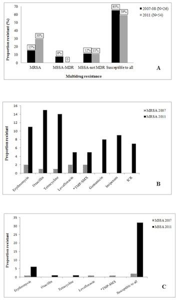 Antimicrobial Resistance And Molecular Epidemiology Of Staphylococcus