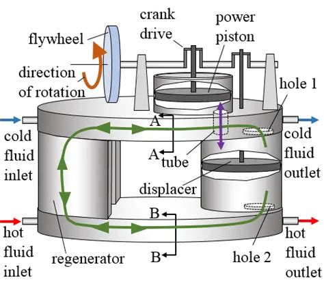 Stirling Engine Diagram