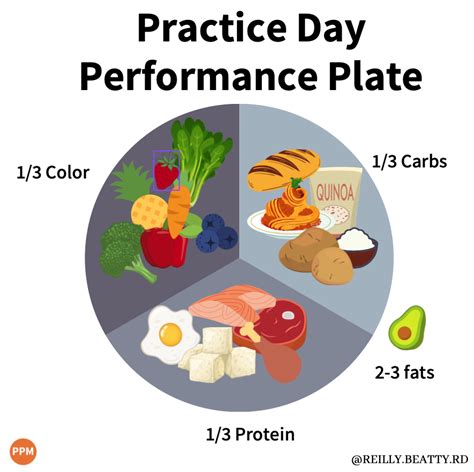 How To Build An Athletes Plate Reilly Beatty Sports Nutrition