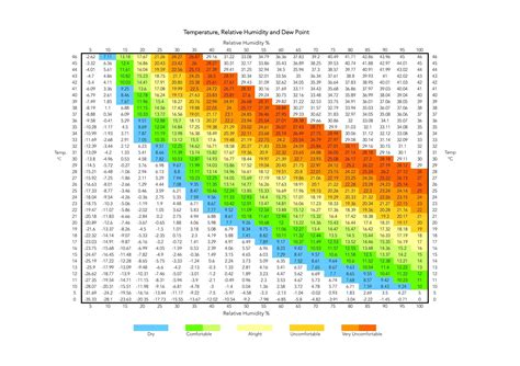 Free Printable Dew Point Charts PDF Excel